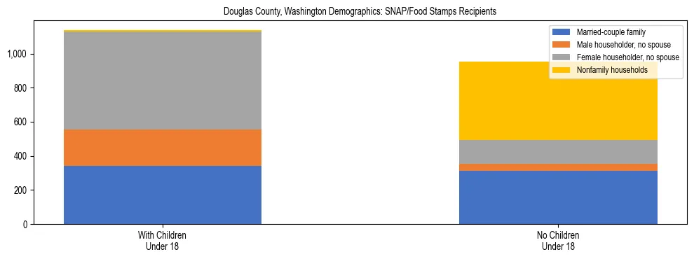 Stacked bar chart showing SNAP recipient household composition by presence of children in Douglas County, Washington, based on 2023 ACS data.