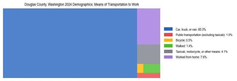 Treemap showing means of transportation to work distribution in Douglas County, Washington.
