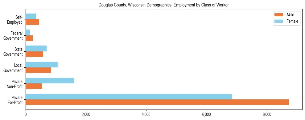 Horizontal bar chart showing employment distribution by class of worker and gender in Douglas County, Wisconsin, based on 2023 ACS data.
