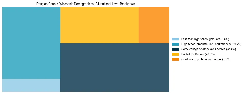 Treemap chart illustrating the educational attainment breakdown for population 25 years and over in Douglas County, Wisconsin.