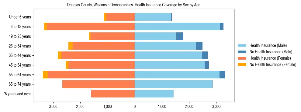 Pyramid chart showing health insurance coverage by age and sex in Douglas County, Wisconsin.