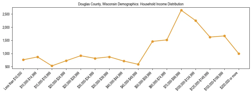 Horizontal bar chart showing household income distribution in Douglas County, Wisconsin.