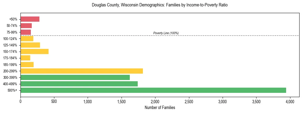 Horizontal bar chart showing family distribution by income-to-poverty ratio in Douglas County, Wisconsin, based on 2023 ACS data.