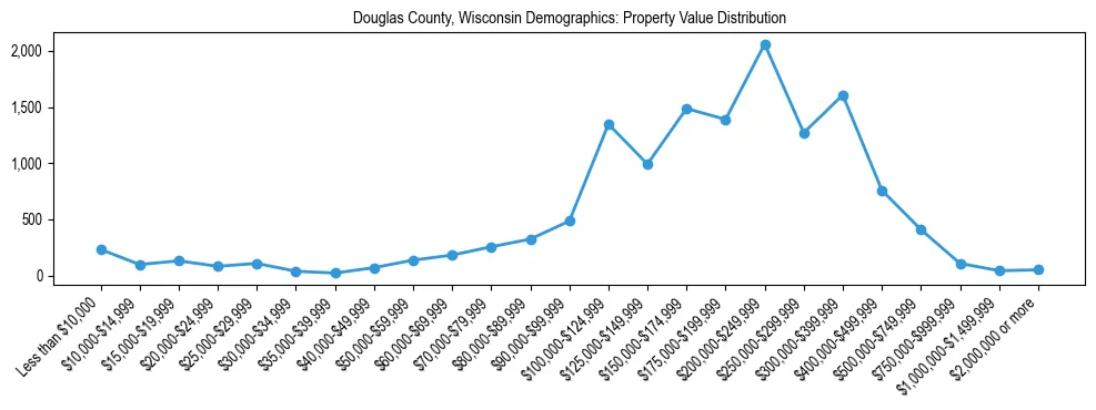 Line chart showing the distribution of property values for owner-occupied housing units in Douglas County, Wisconsin.
