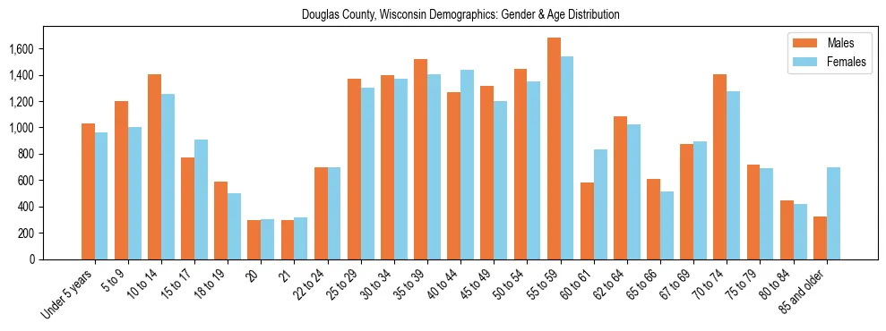 Bar chart showing the population distribution of Douglas County, Wisconsin by age group and gender, based on 2023 ACS data.