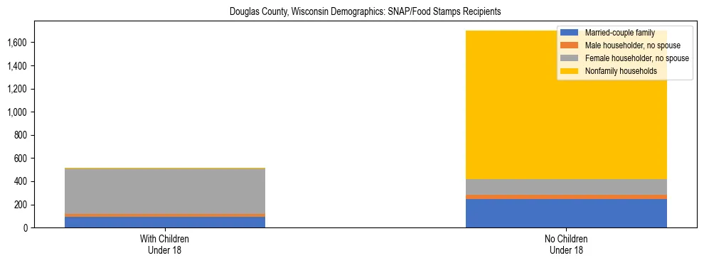 Stacked bar chart showing SNAP/Food Stamps recipient household composition by presence of children under 18 in Douglas County, Wisconsin, based on 2023 ACS data.