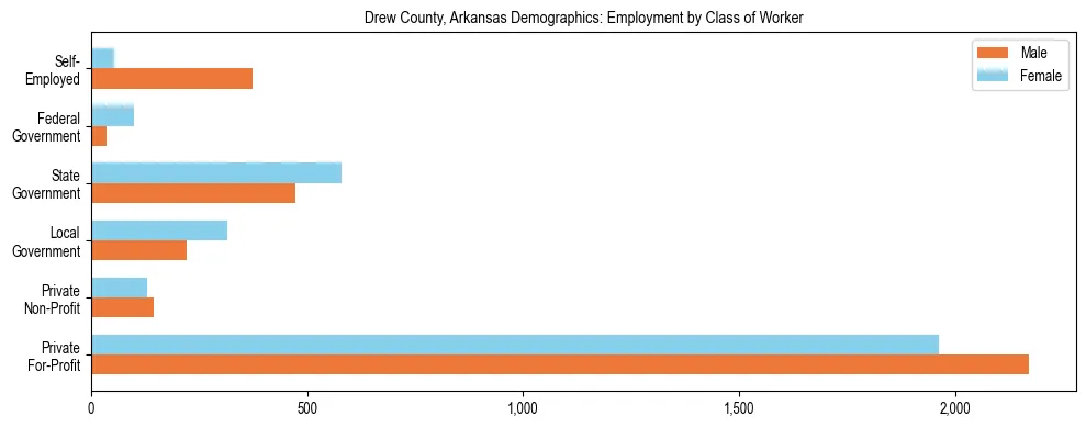 Horizontal bar chart showing employment distribution by class of worker and gender in Drew County, Arkansas, based on 2023 ACS data.