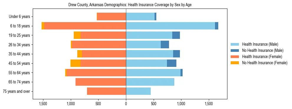 Pyramid chart showing health insurance coverage by age and sex in Drew County, Arkansas.