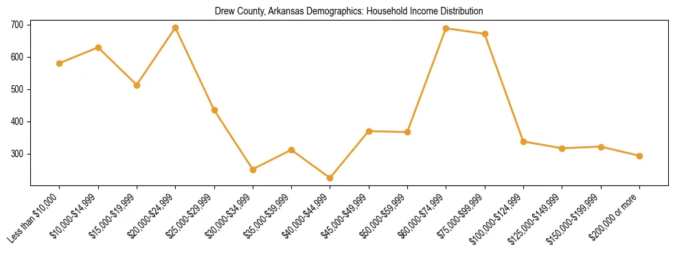Horizontal bar chart showing household income distribution in Drew County, Arkansas.
