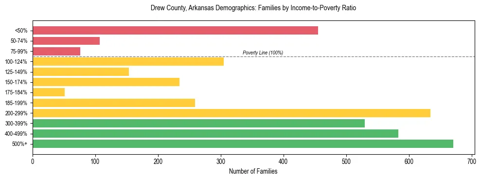 Horizontal bar chart showing family distribution by income-to-poverty ratio in Drew County, Arkansas, based on 2023 ACS data.