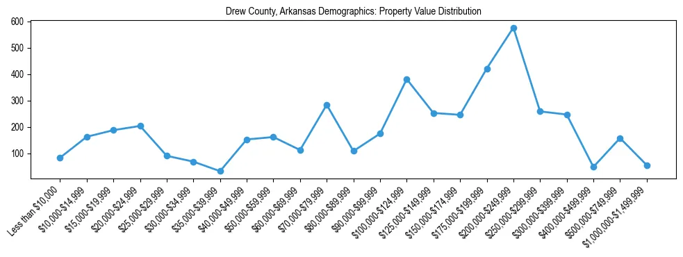 Line chart showing the distribution of property values for owner-occupied housing units in Drew County, Arkansas.