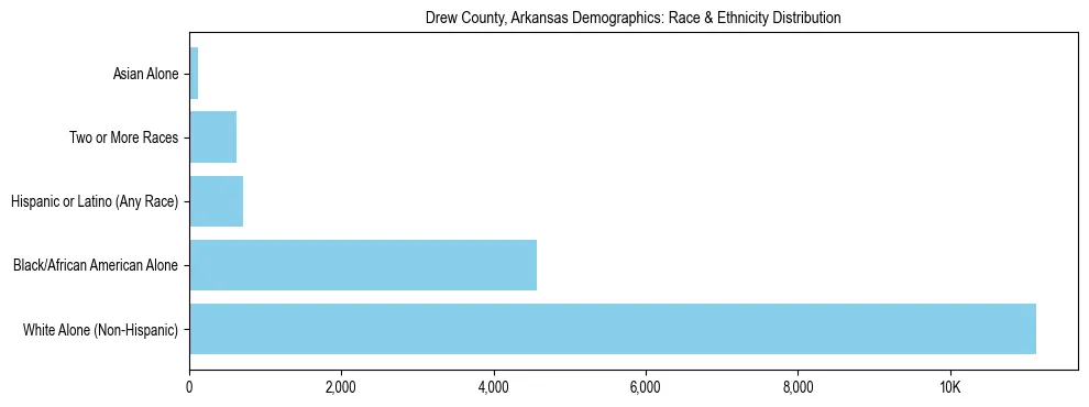 Race and Ethnicity Distribution Chart for Drew County, Arkansas