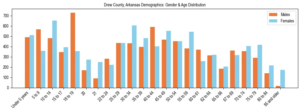 Bar chart showing the population distribution of Drew County, Arkansas by age group and gender, based on 2023 ACS data.