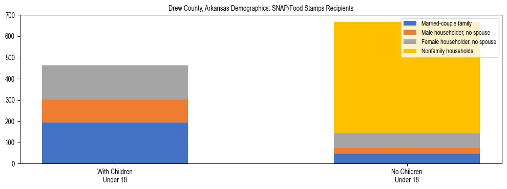 Stacked bar chart showing SNAP/Food Stamps recipient household composition by presence of children under 18 in Drew County, Arkansas, based on 2023 ACS data.