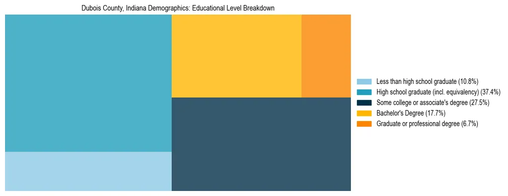 Treemap chart illustrating the educational attainment breakdown for population 25 years and over in Dubois County, Indiana.