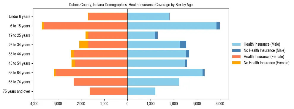 Pyramid chart showing health insurance coverage by age and sex in Dubois County, Indiana.