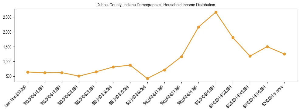 Horizontal bar chart showing household income distribution in Dubois County, Indiana.