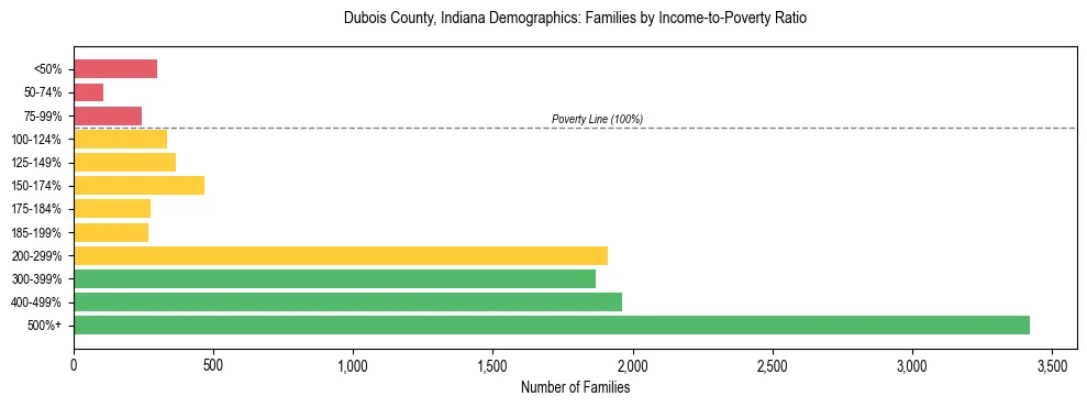 Horizontal bar chart showing family distribution by income-to-poverty ratio in Dubois County, Indiana, based on 2023 ACS data.
