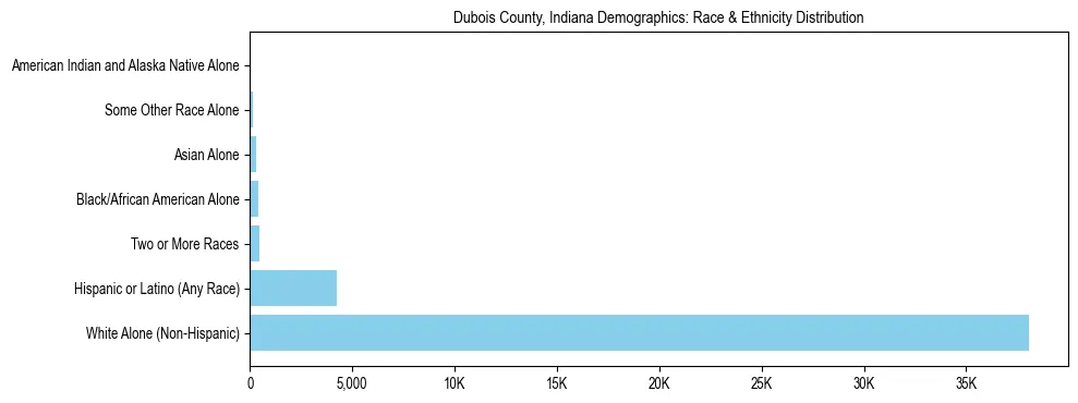 Race and Ethnicity Distribution Chart for Dubois County, Indiana
