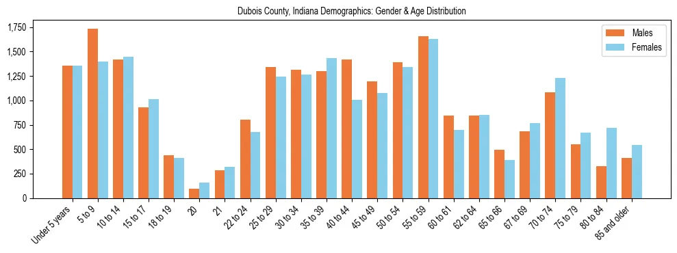 Bar chart showing the population distribution of Dubois County, Indiana by age group and gender, based on 2023 ACS data.