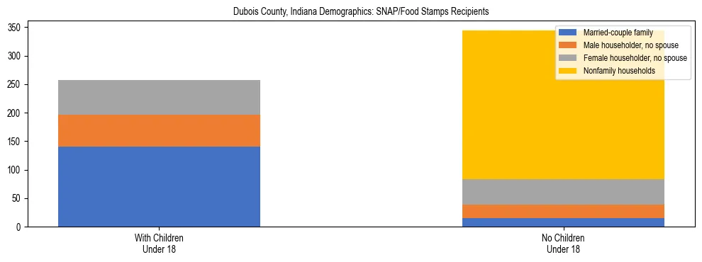 Stacked bar chart showing SNAP/Food Stamps recipient household composition by presence of children under 18 in Dubois County, Indiana, based on 2023 ACS data.