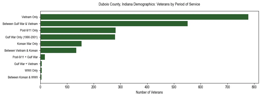 Horizontal bar chart showing veteran distribution by period of military service in Dubois County, Indiana, based on 2023 ACS data.