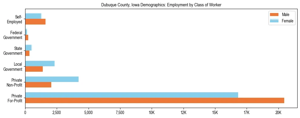 Horizontal bar chart showing employment distribution by class of worker and gender in Dubuque County, Iowa, based on 2023 ACS data.