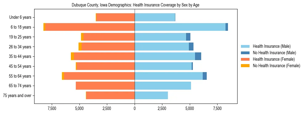 Pyramid chart showing health insurance coverage by age and sex in Dubuque County, Iowa.