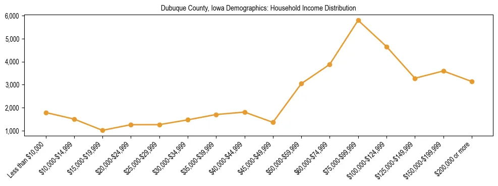 Horizontal bar chart showing household income distribution in Dubuque County, Iowa.