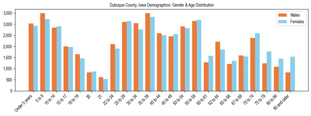 Bar chart showing the population distribution of Dubuque County, Iowa by age group and gender, based on 2023 ACS data.