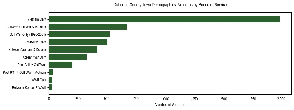 Horizontal bar chart showing veteran distribution by period of military service in Dubuque County, Iowa, based on 2023 ACS data.