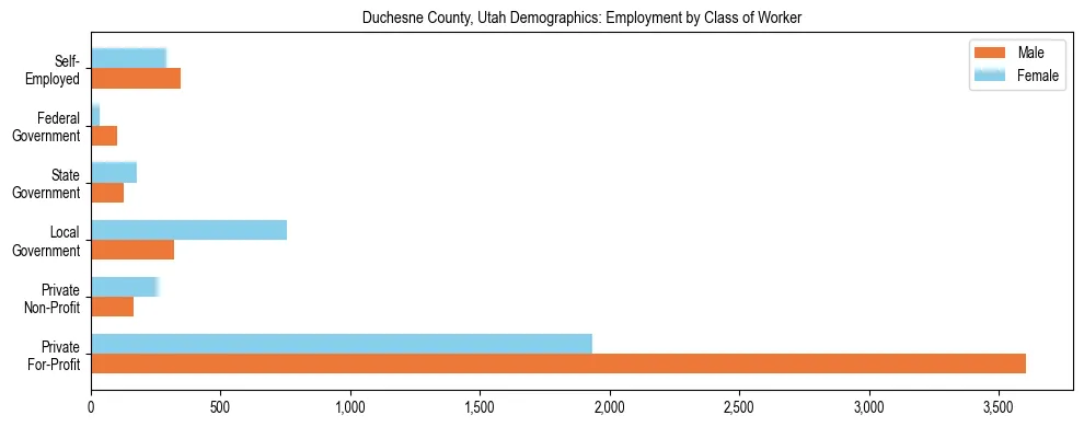 Horizontal bar chart showing employment distribution by class of worker and gender in Duchesne County, Utah, based on 2023 ACS data.