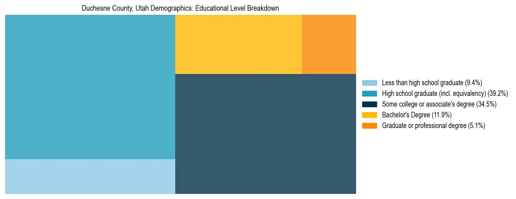 Treemap chart illustrating the educational attainment breakdown for population 25 years and over in Duchesne County, Utah.