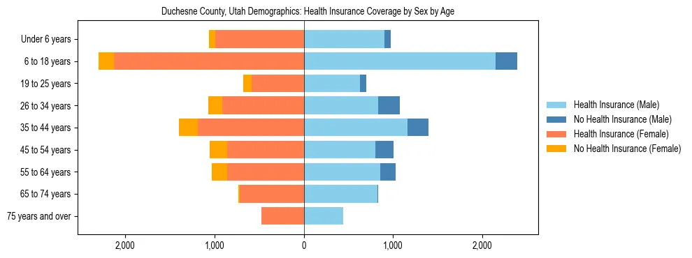 Pyramid chart showing health insurance coverage by age and sex in Duchesne County, Utah.