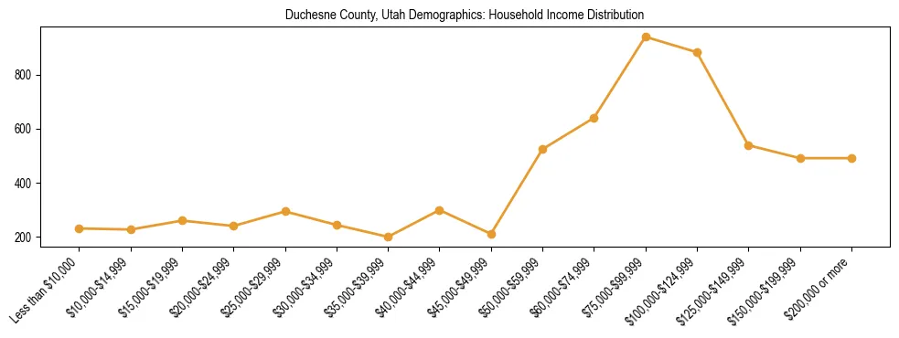 Horizontal bar chart showing household income distribution in Duchesne County, Utah.
