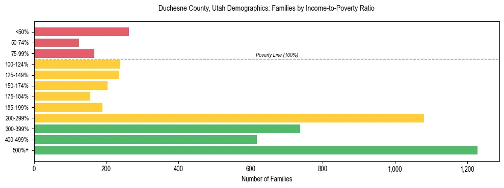 Horizontal bar chart showing family distribution by income-to-poverty ratio in Duchesne County, Utah, based on 2023 ACS data.