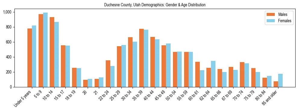 Bar chart showing the population distribution of Duchesne County, Utah by age group and gender, based on 2023 ACS data.