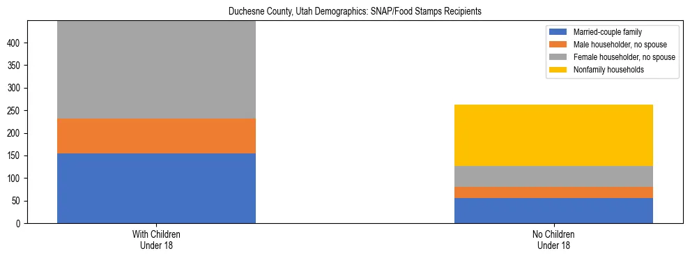 Stacked bar chart showing SNAP/Food Stamps recipient household composition by presence of children under 18 in Duchesne County, Utah, based on 2023 ACS data.