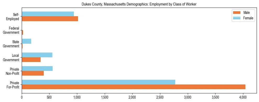 Horizontal bar chart showing employment distribution by class of worker and gender in Dukes County, Massachusetts, based on 2023 ACS data.