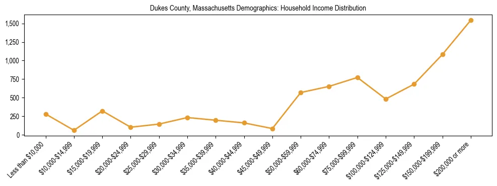 Horizontal bar chart showing household income distribution in Dukes County, Massachusetts.