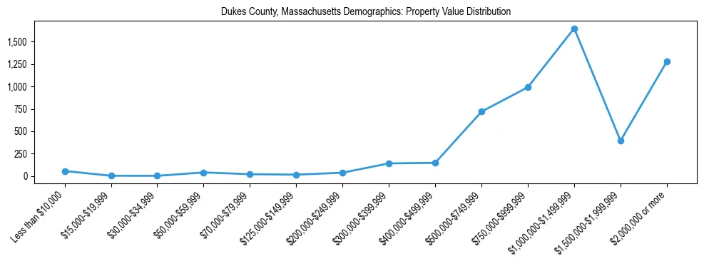 Line chart showing the distribution of property values for owner-occupied housing units in Dukes County, Massachusetts.