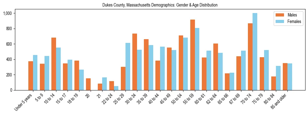 Bar chart showing the population distribution of Dukes County, Massachusetts by age group and gender, based on 2023 ACS data.