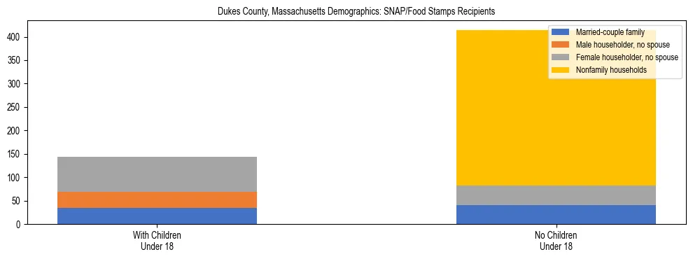 Stacked bar chart showing SNAP/Food Stamps recipient household composition by presence of children under 18 in Dukes County, Massachusetts, based on 2023 ACS data.