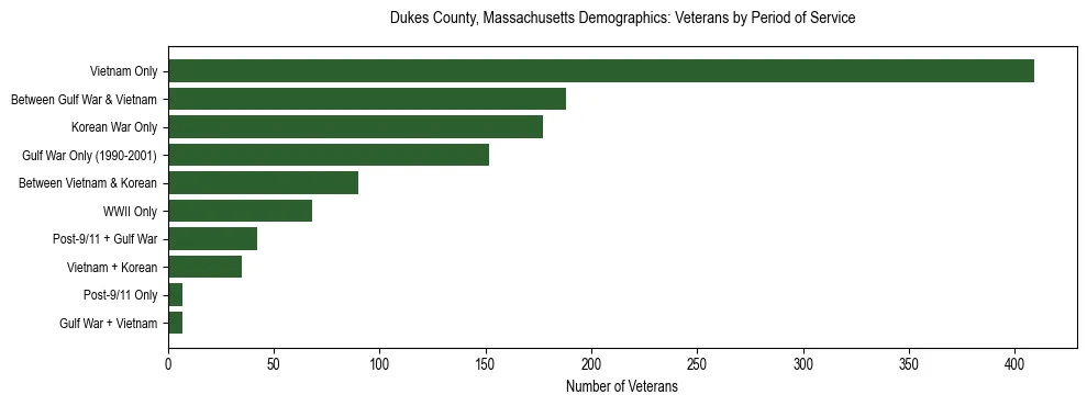 Horizontal bar chart showing veteran distribution by period of military service in Dukes County, Massachusetts, based on 2023 ACS data.