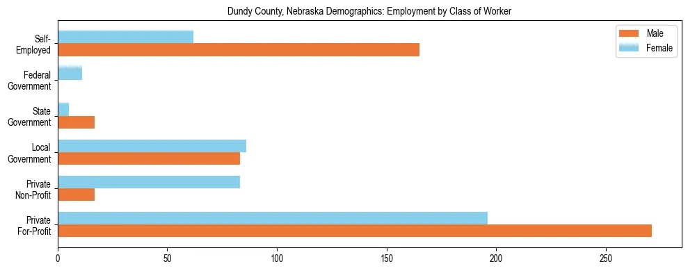 Horizontal bar chart showing employment distribution by class of worker and gender in Dundy County, Nebraska, based on 2023 ACS data.