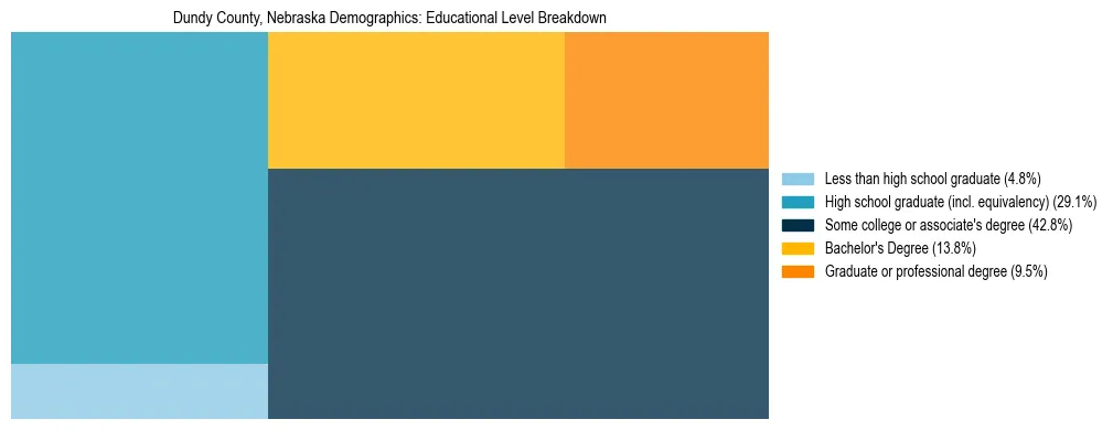 Treemap chart illustrating the educational attainment breakdown for population 25 years and over in Dundy County, Nebraska.