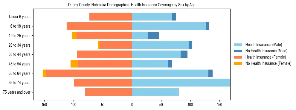 Pyramid chart showing health insurance coverage by age and sex in Dundy County, Nebraska.