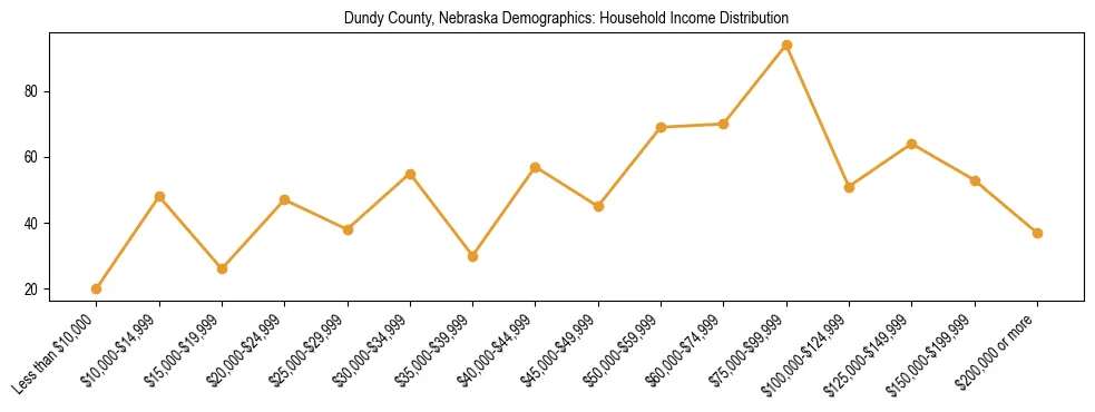 Horizontal bar chart showing household income distribution in Dundy County, Nebraska.