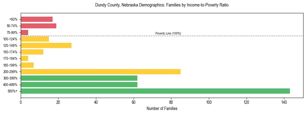 Horizontal bar chart showing family distribution by income-to-poverty ratio in Dundy County, Nebraska, based on 2023 ACS data.