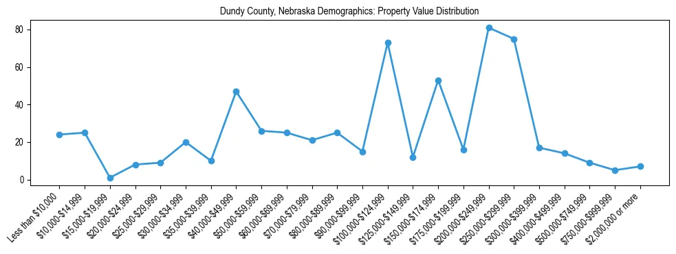 Line chart showing the distribution of property values for owner-occupied housing units in Dundy County, Nebraska.